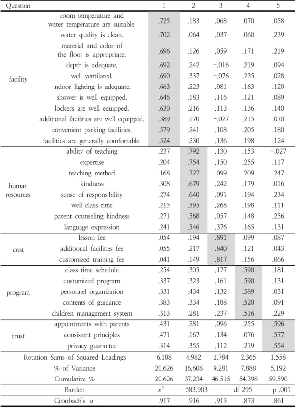 Table  2.  Exploratory  Factor  Analysis  &amp;  Reliability  Analysis  of  S ervice  quality