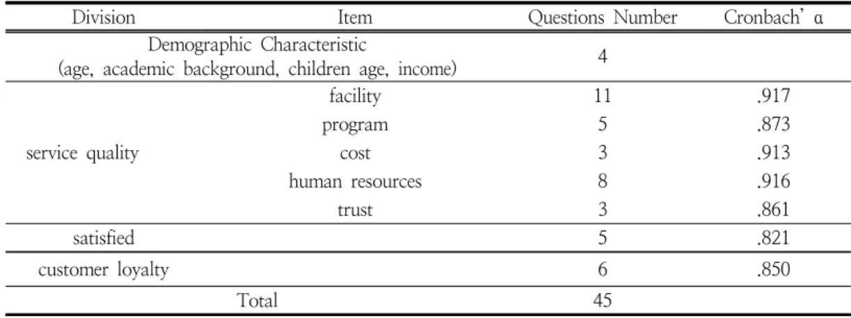 Table  3.  Component  and  Reliability  of  Questionnaire