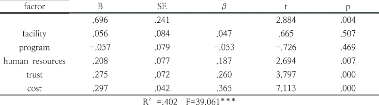 Table  6.  Multiple  Regression  Analysis  of  Service  Quality  and  Customer  Loyalty