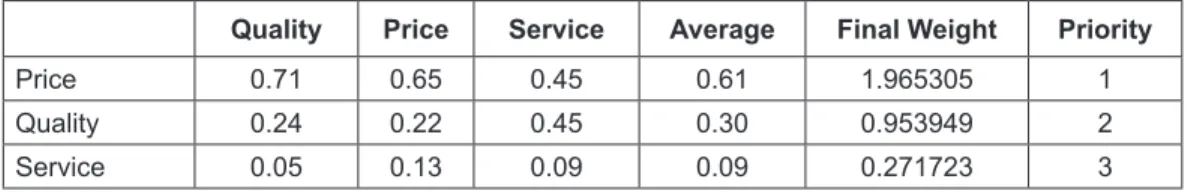 Table 2: All Criteria Pairwise Comparison Matrix