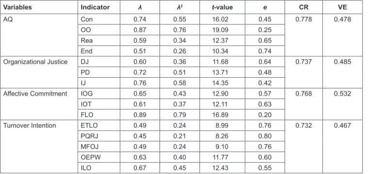 Table 1: Results of Confirmatory Factor Analysis