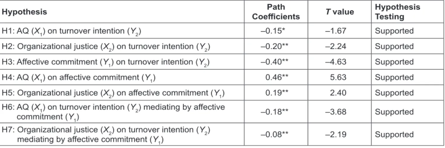 Table 3: Summary of Path Coefficients and T-values