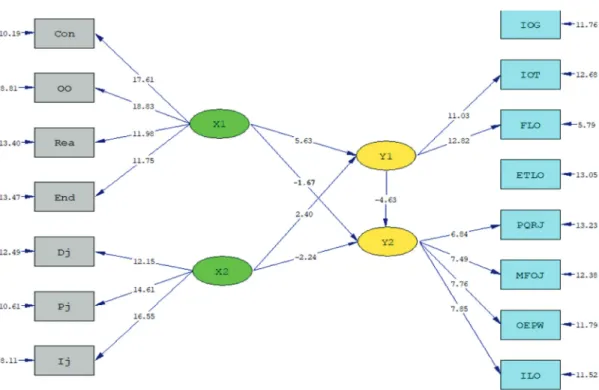 Figure 3: T-value Structural Model