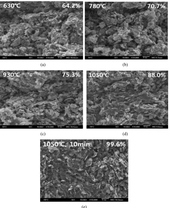 Fig. 4. FE-SEM images of fractured surfaces of Fe-30 wt% TiC powder compacts sintered under various conditions by spark- spark-plasma sintering: (a) 630 o C-0 min (64.2%RD), (b) 780 o C-0 min (70.7%RD), (c) 930 o C-0 min (75.3%RD), (d) 1050 o C-0 min (88.0