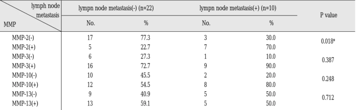 Table 1. Relationship between MMP-2, MMP-3, MMP-10, MMP-13 expression and lymph node metastasis