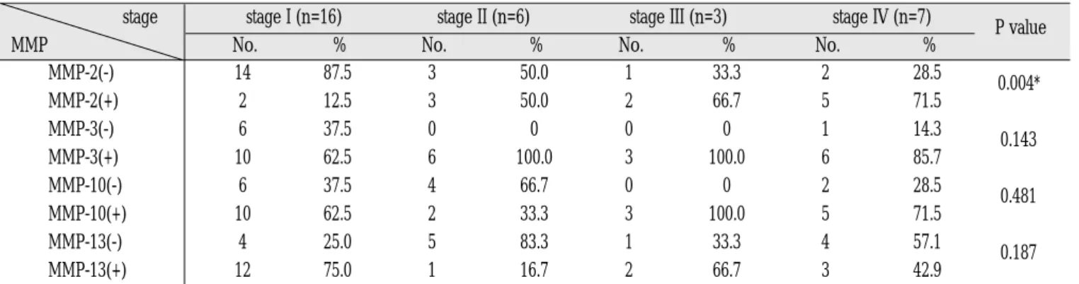 Table 2. Relationship between MMP-2, MMP-3, MMP-10, MMP-13 expression and TNM stage MMP-2(-) 14 87.5 3 50.0 1 33.3 2 28.5 0.004* MMP-2(+) 2 12.5 3 50.0 2 66.7 5 71.5 MMP-3(-) 6 37.5 0 0 0 0 1 14.3 0.143 MMP-3(+) 10 62.5 6 100.0 3 100.0 6 85.7 MMP-10(-) 6 3