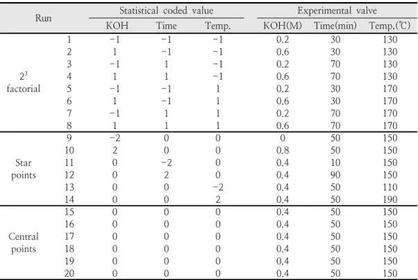 Table  1.  Central  composite  design  with  coded  and  experimental  valve 