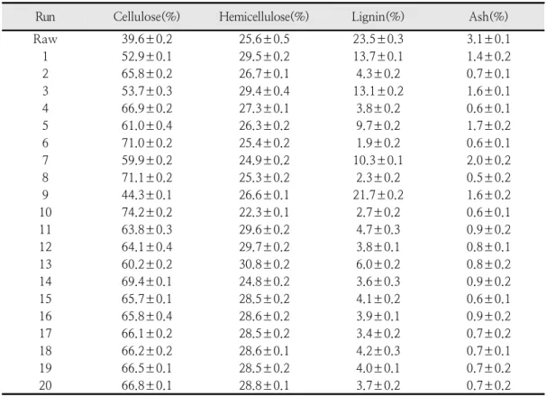 Table  2.  Composition  of  the  solid  hydrolysate  after  pretreatment