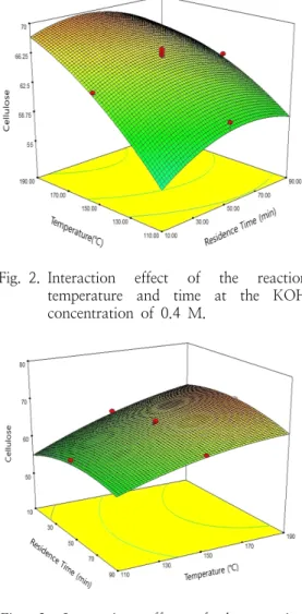 Fig. 2. Interaction  effect  of  the  reaction  temperature  and  time  at  the  KOH  concentration  of  0.4  M.