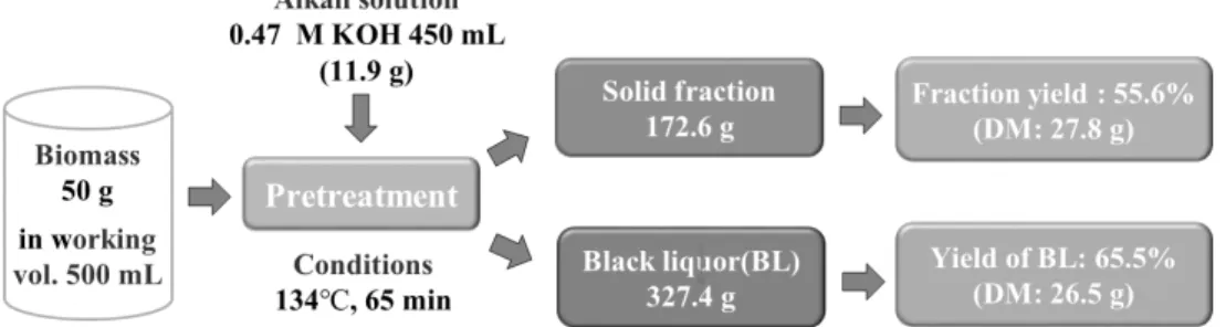Fig.  7  Sugar  production  by  saccharification.