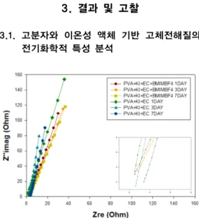 Fig.  1.  Nyquist  polt  of  the  PVA  and  soli  state  electrolyte  based  on  ionic  liquid