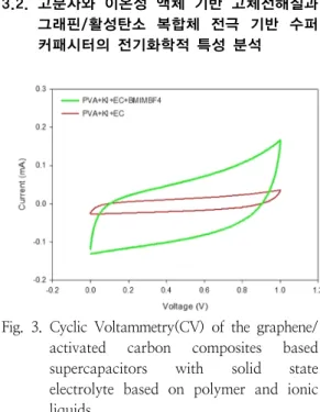 Fig.  2.  Comparison  of  the  ionic  conductivity  between  PVA  and  solid  state  electrolyte  based  on  ionic  liquid