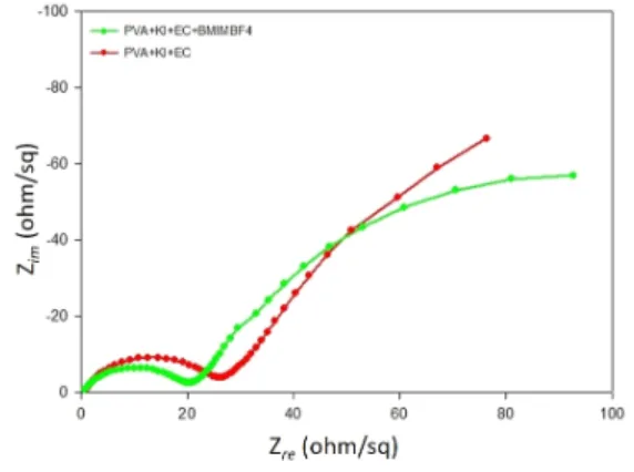 Fig.  5.  Galvanostatic  charge/discharge  test  of  the  graphene/activated  carbon  composites  based  supercapacitors  with  solid  state  electrolyte  based  on  ionic  liquid