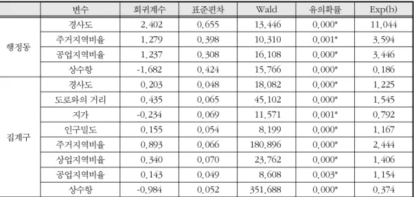 표  3. LPI 에 대한 로지스틱 회귀분석 결과