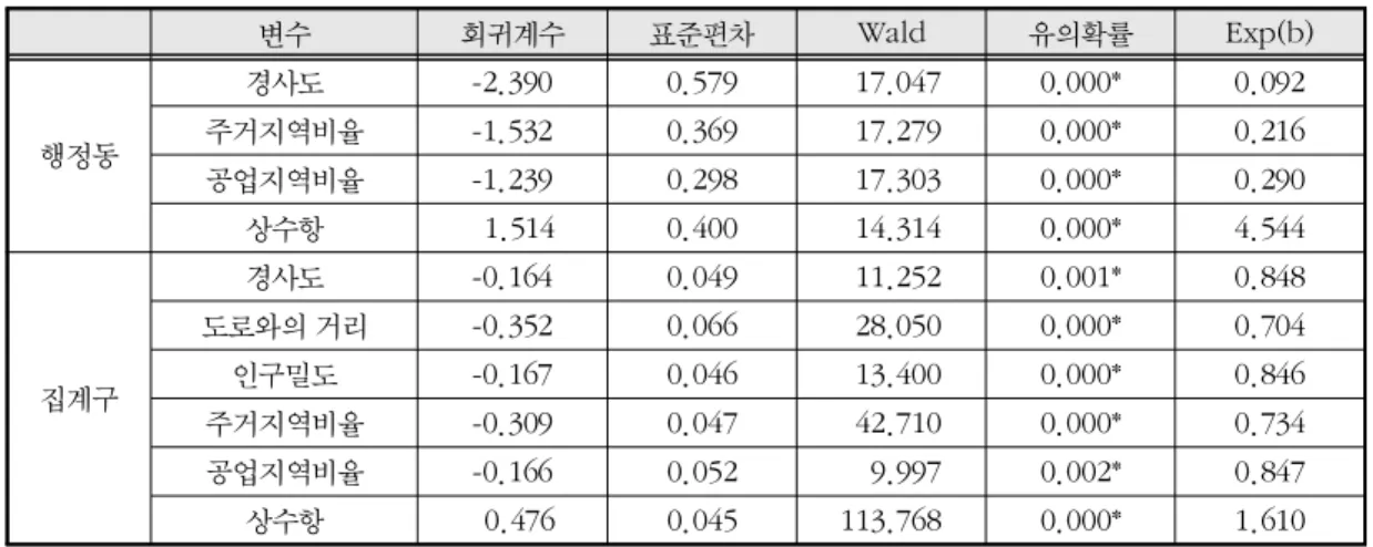 표  4. SHDI 에 대한 로지스틱 회귀분석 결과 