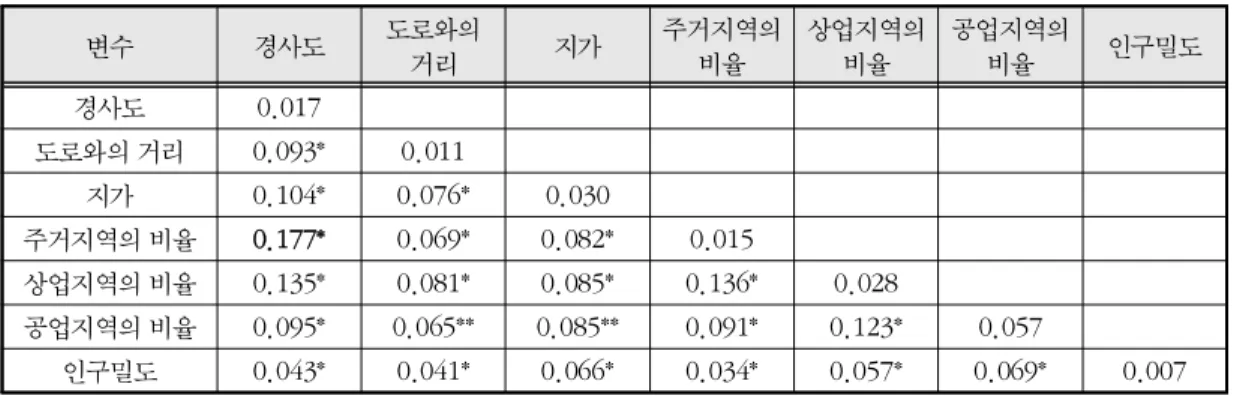 표  5. LPI 에 대한 동인들의 상대적 중요도 및 동인들 간의 상호작용 변수 경사도 도로와의  거리 지가 주거지역의 비율 상업지역의 비율 공업지역의 비율 인구밀도 경사도 0.016 도로와의 거리 0.113* 0.035 지가 0.114* 0.095* 0.042 주거지역의 비율 0.171* 0.100* 0.102* 0.012 상업지역의 비율 0.121* 0.106* 0.092* 0.157* 0.018 공업지역의 비율 0.124* 0.109** 0.125*