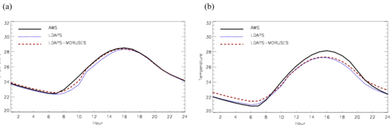 Fig. 10. (a) Diurnal variation the surface temperature from observation (AWS), LDAPS, MORUSES scheme for Seoul