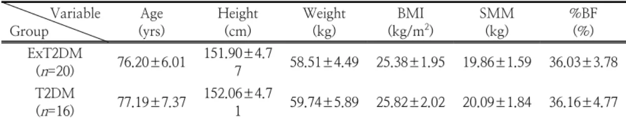Table  1.  Physical  characteristics  of  participants