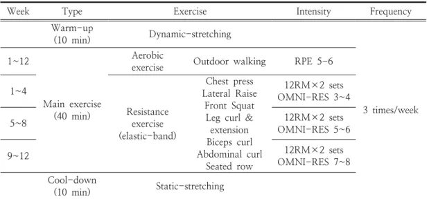 Table  3.  Effect  of  the  combined  exercise  on  in  irisin  in  obese  elderly  women  with  type  2  diabetes  mellitus