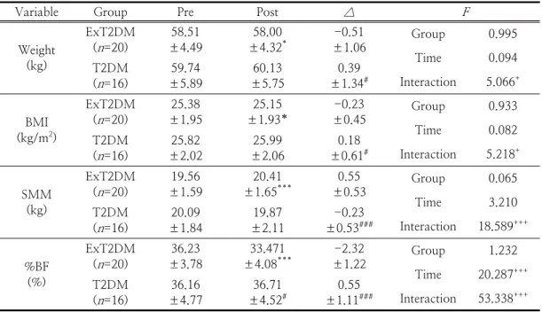 Table  4.  Effect  of  the  combined  exercise  on  in  body  composition  in  obese  elderly  women  with  type  2  diabetes  mellitus