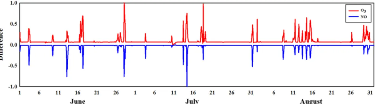 Fig. 9. Time series of differences in NO and O 3  concentrations in the two CMAQ simulations (EMIS_Off minus EMIS_On).