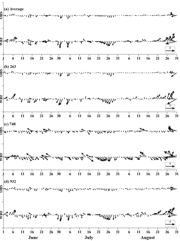Fig. 3. Comparison of the WRF-simulated wind vectors with corresponding observations during the whole simulation period (June to August, 2016)
