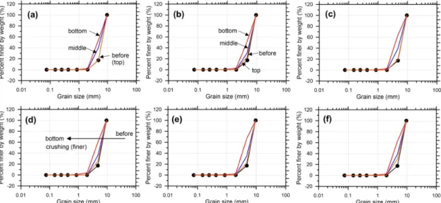 Fig. 8. Ring shear tests and particle breakage: (a) drained and (b) undrained conditions.