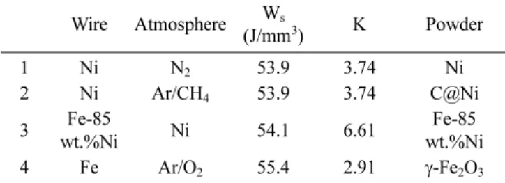 Table 2. Mixing conditions of nano-powder and epoxy for elec- elec-tromagnetic wave shielding samples                           (unit : g)