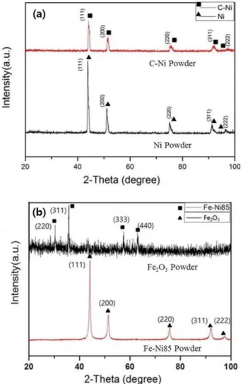 Fig. 7. XRD patterns of nano-powder fabricated by PWE process.