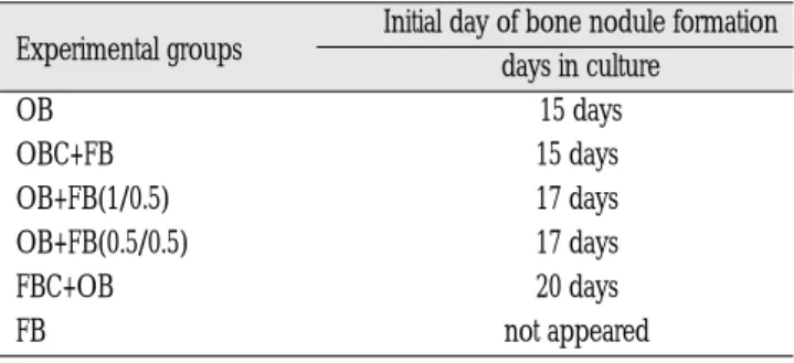 Table 2. Effect of culture condition on alkaline phosphatase acitivity of osteoblasts in monolayer cultures (Mean±SD) 