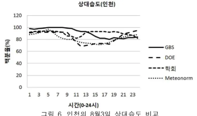 그림 3. 인천의 8월3일 산란일사량 비교 온도관련 기상요소인 건구온도와 노점 온도는 비교대 상 모두 큰 차이를 보이지 않고 있으며, 변화의 패턴도 비슷하게 보이고 있다