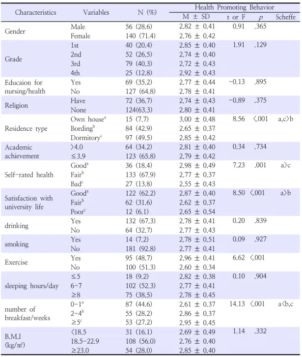 Table  1.  Differences  in  Health  Promotion  Behaviors  According  to  General  Characteristics