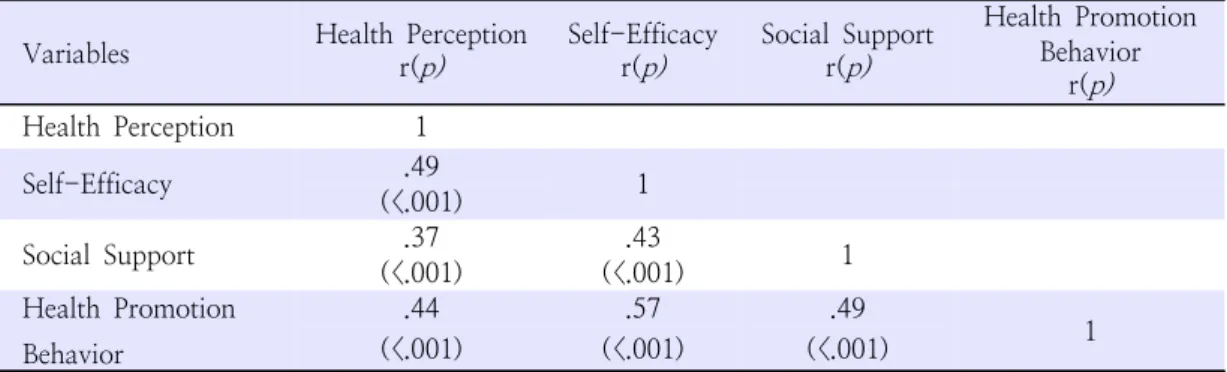 Table  3.  Correlation  among    Health  Perception,  Self-Efficacy,  Social  Support,  Health  Promotion  Behavior                                                                                                                                        (N=19