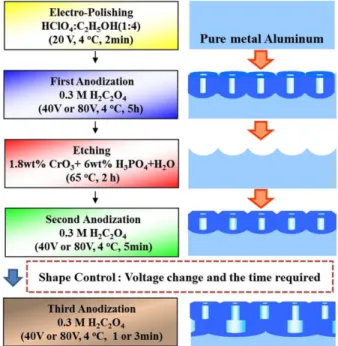 Fig. 1. Experimental flow chart of 3-step anodization (left) and schematic illustration of AAO formation (right).