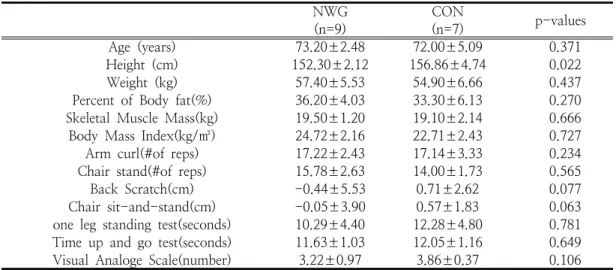 Table  1.  Comparison  of  baseline  characteristics  between  groups    넷째,  12주간  노르딕  워킹은  피험자의  상지근력을  증가시킬  것이다