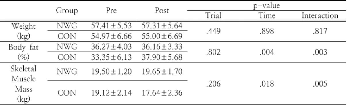 Table  4.  Changes  in  Body  Composition  before  and  After  Trial  Between  Groups