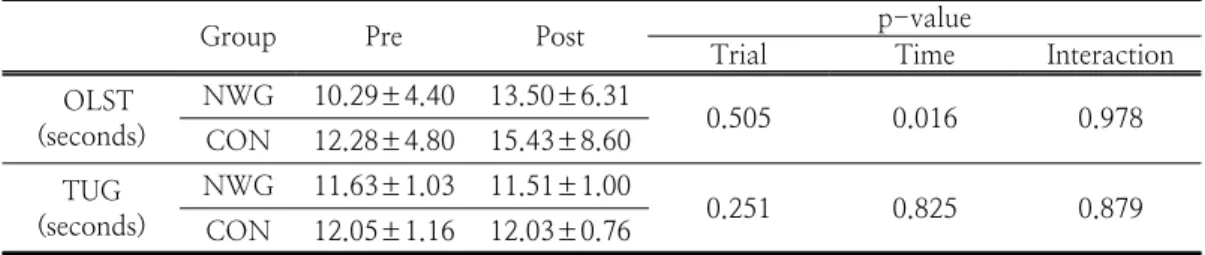 Table  6.  Changes  in  balance  ability  before  and  after  trial  between  groups