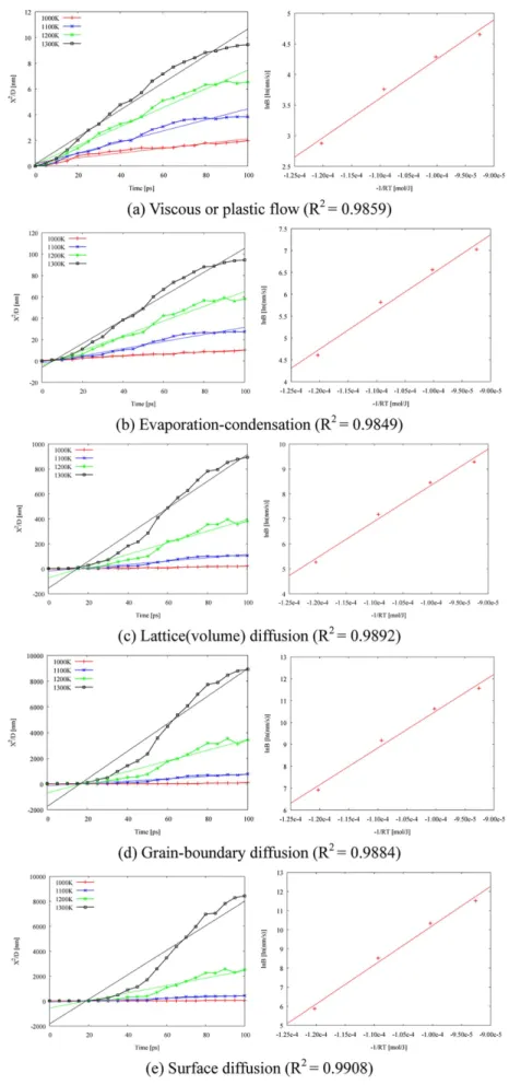 Fig. 5. Linear regression to obtain apparent activation energy on five sintering mechanisms: (a) viscous or plastic flow, (b) evaporation- evaporation-condensation, (c) lattice (volume) diffusion, (d) grain-boundary diffusion, and (e) surface diffusion.