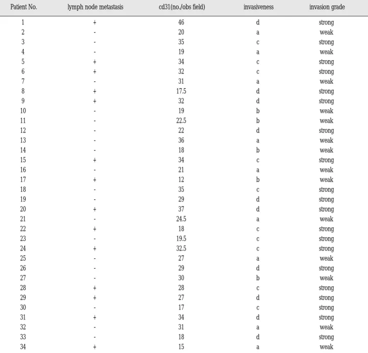 Table 1. Clinicopathological profiles and immunohistochemical expression of CD31 in 34 oral squamous cell carcinomas 1 + 46 d strong 2 - 20 a weak 3 - 35 c strong 4 - 19 a weak 5 + 34 c strong 6 + 32 c strong 7 - 31 a weak 8 + 17.5 d strong 9 + 32 d strong