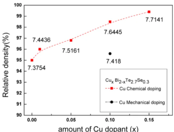 Fig. 4. Relative density of the sintered Cu x Bi 2-x Se 0.3 Te 2.7  of different composition and Cu doping methods.