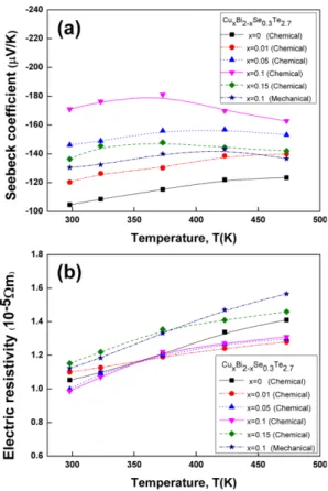 Fig. 8. Change in the thermal conductivity of sintered Cu x Bi 2-x Se 0.3 Te 2.7  of different composition and Cu doping methods.