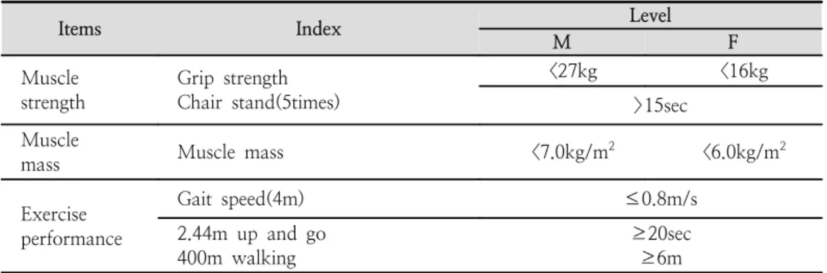 Table  3.  Index  and  level  of  sarcopenia〔1〕 
