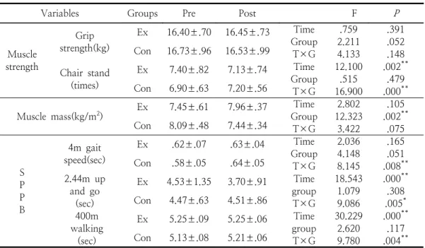 Table  4.  Results  of  sarcopenia                                                                                                          (M±SD) Variables Groups Pre Post                           F P