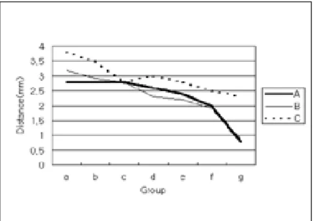 Fig. 10. Buccal  average  distance  on  the  left  side  on Panorama