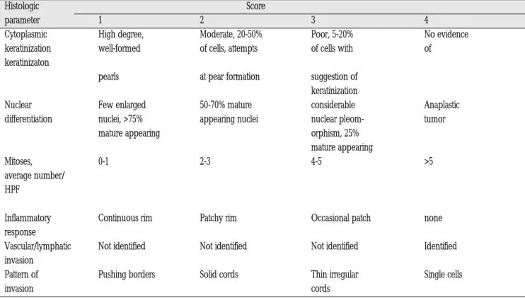 Table 1. Grading scheme for squamous cell carcinoma (Cited from Crissman et al, 1984)