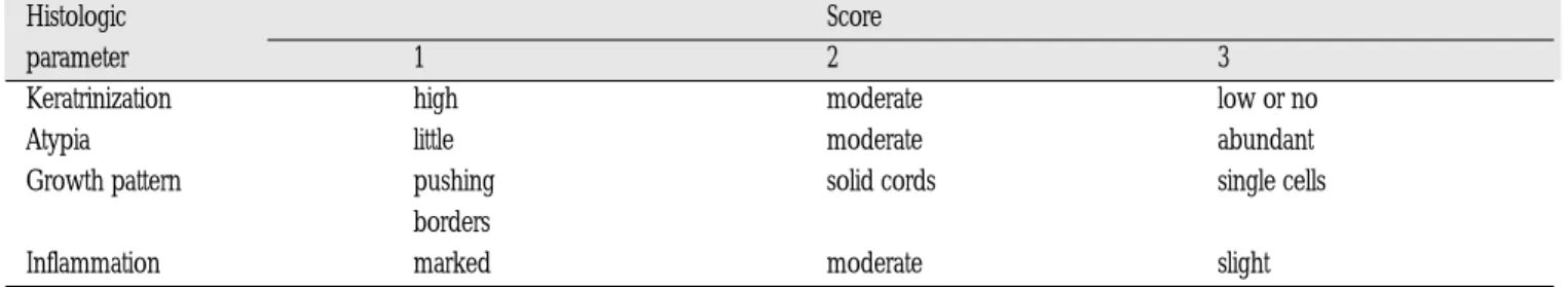 Table 3. Grading scheme for squamous cell carcinoma (Cited from Klijanienko et al, 1995)  Differentiation