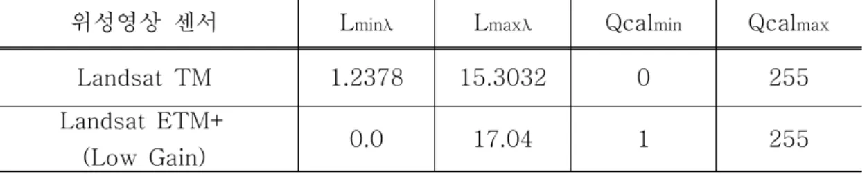 표  5.  방사휘도  산출에  사용된  Landsat  TM  및  ETM+의  변수  값
