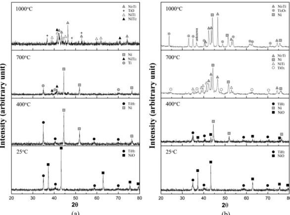 Fig. 6. XRD profiles of the powders at different temperatures of heat treatment prepared by (a) simple mixing and (b) ball milling.