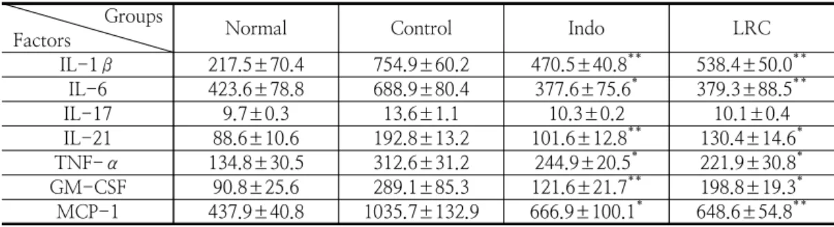Fig. 2. Effects  of  LRC  on  the  level  of  immunoglobulin  in  the  serum.  The  results  were  represent  the  mean  ±  S.D