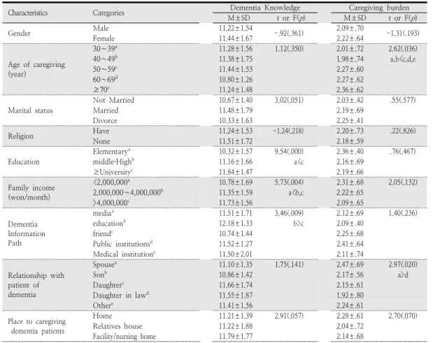 Table  3.  Differences  between  Dementia  Knowledge,    Caregiving  burden  and  The  Demographic  characteristics  of  Subjects 